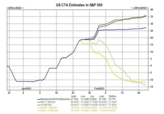 高盛：美股这轮上涨将持续到2月中旬