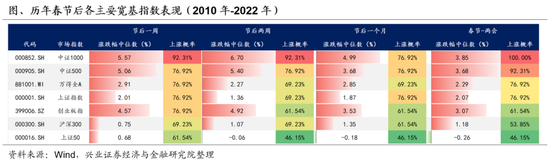 兴证策略：春节后A股日历效应如何演绎
