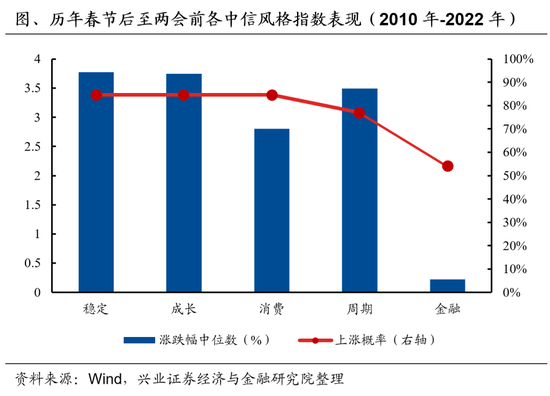 兴证策略：春节后A股日历效应如何演绎