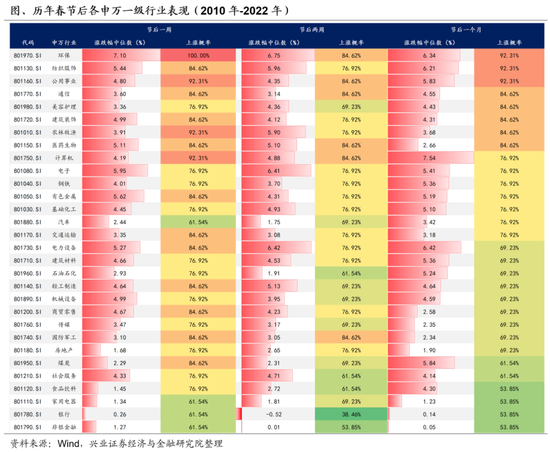兴证策略：春节后A股日历效应如何演绎