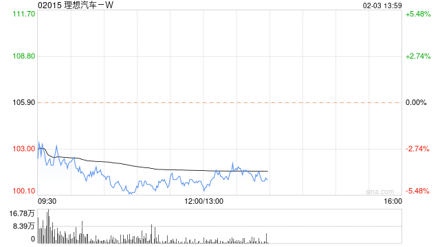 招商证券(香港)：维持理想汽车-W增持评级 目标价升至150港元