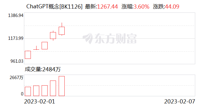 什么情况？公募基金全面踏空 朋友圈全是ChatGPT！龙头股7天7涨停 行情还能走多远？基金经理发声