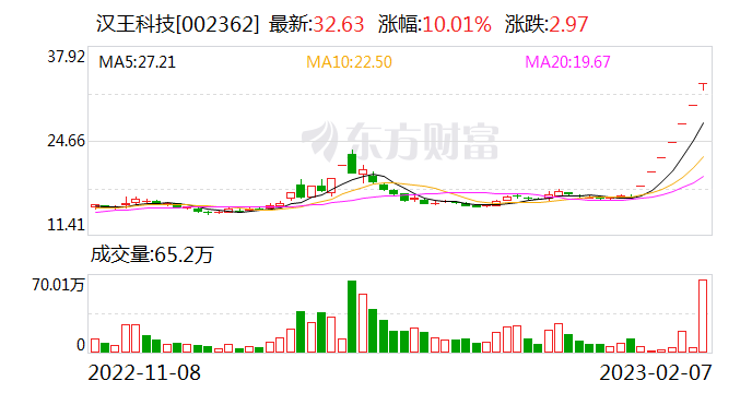 什么情况？公募基金全面踏空 朋友圈全是ChatGPT！龙头股7天7涨停 行情还能走多远？基金经理发声