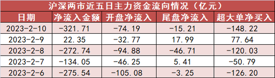 沪股通净流出13亿元 食品饮料板块资金净流入居前