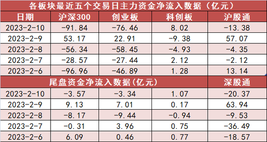 沪股通净流出13亿元 食品饮料板块资金净流入居前