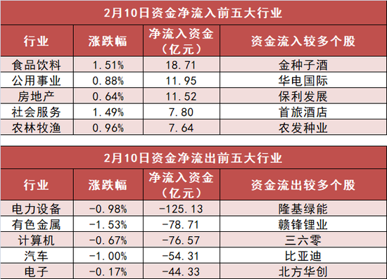 沪股通净流出13亿元 食品饮料板块资金净流入居前