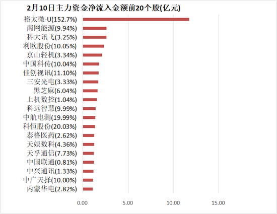 沪股通净流出13亿元 食品饮料板块资金净流入居前