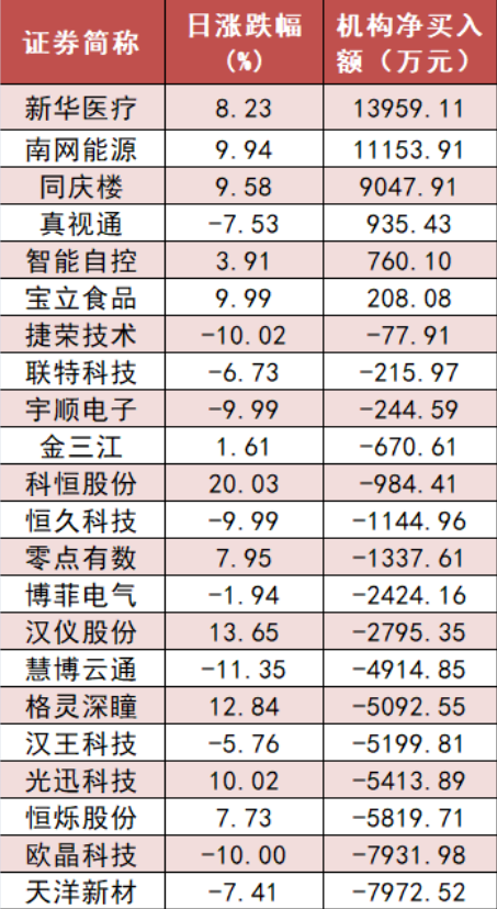 沪股通净流出13亿元 食品饮料板块资金净流入居前