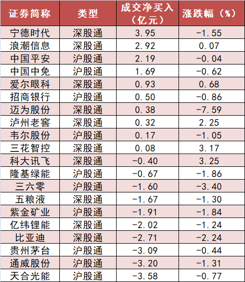 沪股通净流出13亿元 食品饮料板块资金净流入居前