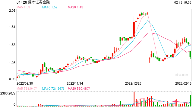 关闭内地账户第一家！98%收入来自香港，耀才证券意欲何为？