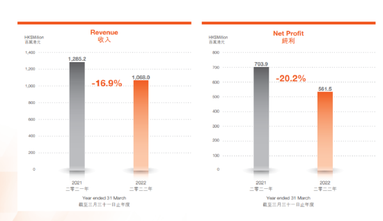 关闭内地账户第一家！98%收入来自香港，耀才证券意欲何为？