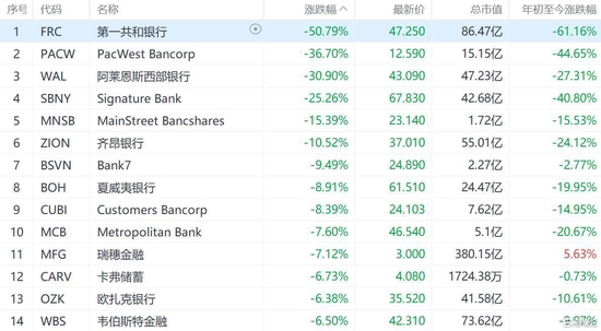 挤兑恐慌持续 美国银行股集体下跌 硅谷银行等多只地区性银行暴跌停牌