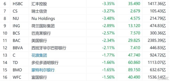 挤兑恐慌持续 美国银行股集体下跌 硅谷银行等多只地区性银行暴跌停牌